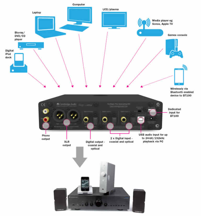 diagramme